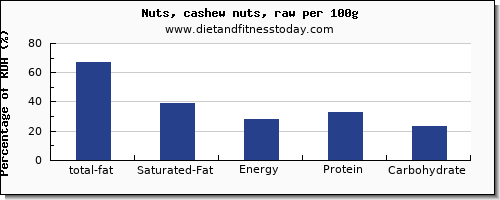 total fat and nutrition facts in fat in cashews per 100g